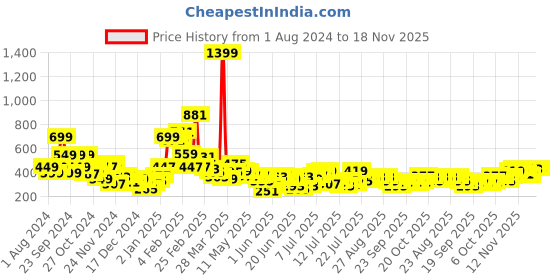 myntra.com Stylecast X Slyck Green Self Design Cut Out Detail Fitted Top stylecast x slyck Price History Graph from 1 Aug 2024 to 18 Nov 2025