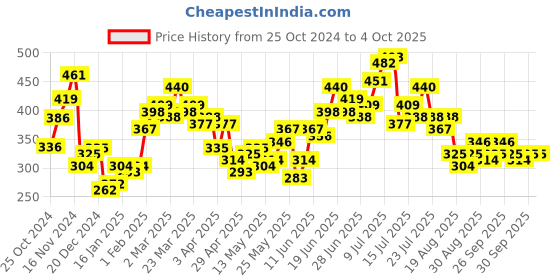 myntra.com Stylecast X Slyck Green Striped Patterned Crop Top stylecast x slyck Price History Graph from 25 Oct 2024 to 4 Oct 2025