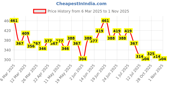 myntra.com Stylecast X Slyck Green Typography Printed Tank Crop Top stylecast x slyck Price History Graph from 6 Mar 2025 to 1 Nov 2025