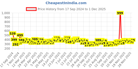 myntra.com Stylecast X Slyck Green Vertical Striped Top stylecast x slyck Price History Graph from 17 Sep 2024 to 1 Dec 2025