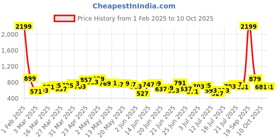 myntra.com Stylecast X Slyck Half Zipper Sweatshirt stylecast x slyck Price History Graph from 1 Feb 2025 to 10 Oct 2025