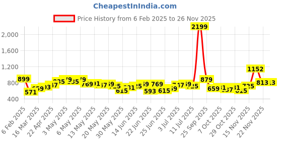 myntra.com Stylecast X Slyck Half Zipper Sweatshirt stylecast x slyck Price History Graph from 6 Feb 2025 to 24 Nov 2025
