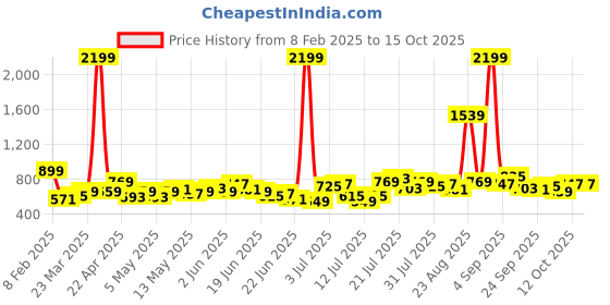 myntra.com Stylecast X Slyck Half Zipper Sweatshirt stylecast x slyck Price History Graph from 8 Feb 2025 to 14 Oct 2025