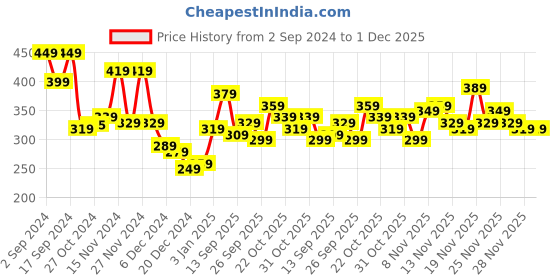 myntra.com Stylecast X Slyck Halter Neck Bandeau Style Fitted Crop Top stylecast x slyck Price History Graph from 2 Sep 2024 to 30 Nov 2025