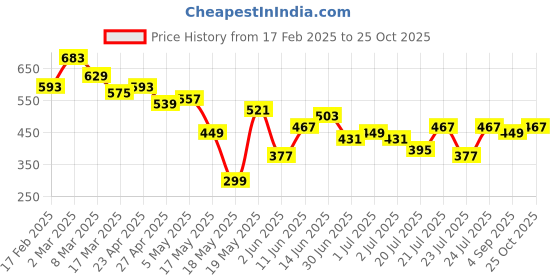 myntra.com Stylecast X Slyck Halter Neck Bodycon Midi Dress stylecast x slyck Price History Graph from 17 Feb 2025 to 25 Oct 2025