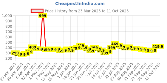 myntra.com Stylecast X Slyck Halter Neck Crop Top stylecast x slyck Price History Graph from 23 Mar 2025 to 11 Oct 2025
