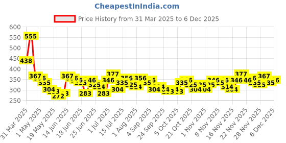 myntra.com Stylecast X Slyck Halter Neck Crop Top stylecast x slyck Price History Graph from 31 Mar 2025 to 6 Dec 2025