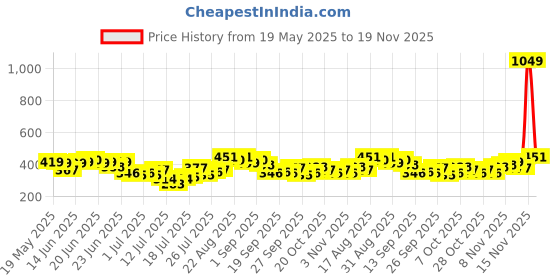 myntra.com Stylecast X Slyck Halter Neck Crop Top stylecast x slyck Price History Graph from 19 May 2025 to 19 Nov 2025