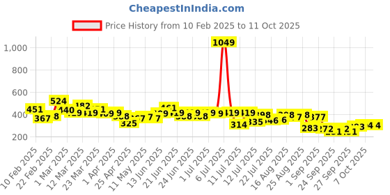myntra.com Stylecast X Slyck Halter Neck Cut-Out Fitted Top stylecast x slyck Price History Graph from 10 Feb 2025 to 11 Oct 2025