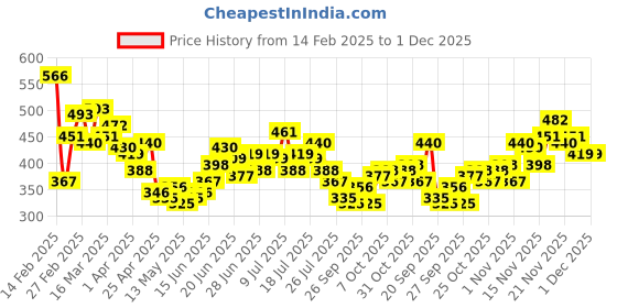 myntra.com Stylecast X Slyck Halter Neck Cut-Out Fitted Top stylecast x slyck Price History Graph from 14 Feb 2025 to 30 Nov 2025
