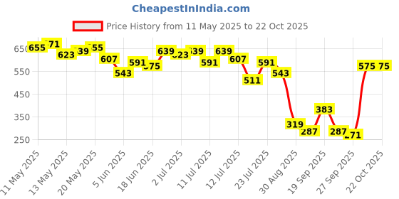 myntra.com Stylecast X Slyck Halter Neck Fit & Flare Dress stylecast x slyck Price History Graph from 11 May 2025 to 20 Oct 2025