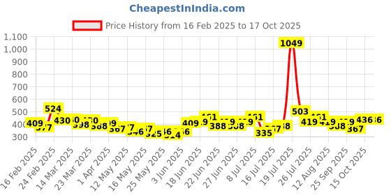 myntra.com Stylecast X Slyck Halter Neck Fitted Crop Top stylecast x slyck Price History Graph from 16 Feb 2025 to 15 Oct 2025