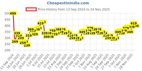 myntra.com Stylecast X Slyck Halter Neck Ribbed Handkerchief Style Fitted Crop Top stylecast x slyck Price History Graph from 13 Sep 2024 to 24 Nov 2025
