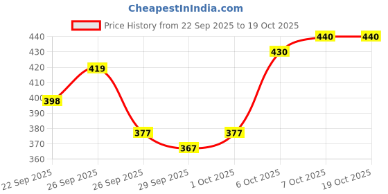 myntra.com Stylecast X Slyck Halter Neck Ruffles Crop Top stylecast x slyck Price History Graph from 22 Sep 2025 to 17 Oct 2025