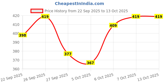 myntra.com Stylecast X Slyck Halter Neck Ruffles Crop Top stylecast x slyck Price History Graph from 22 Sep 2025 to 13 Oct 2025
