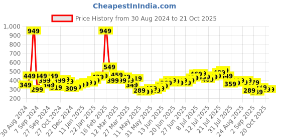 myntra.com Stylecast X Slyck Halter Neck Sleeveless Cut Out Crop Top stylecast x slyck Price History Graph from 30 Aug 2024 to 20 Oct 2025