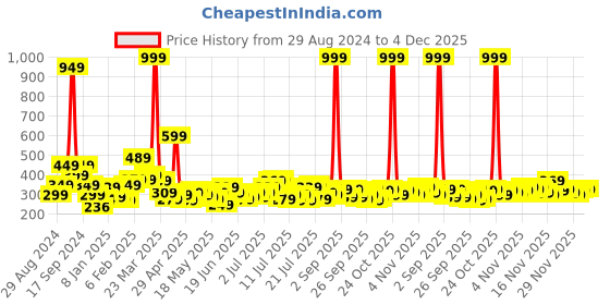 myntra.com Stylecast X Slyck Halter Neck Sleeveless Fitted Crop Top stylecast x slyck Price History Graph from 29 Aug 2024 to 4 Dec 2025