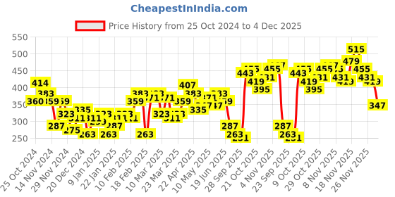 myntra.com Stylecast X Slyck Halter Neck Sleeveless Ruffles Smocked Top stylecast x slyck Price History Graph from 25 Oct 2024 to 4 Dec 2025