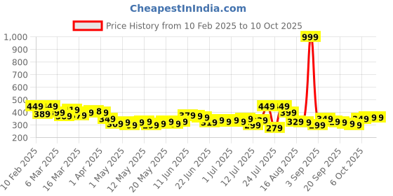 myntra.com Stylecast X Slyck Halter Neck Styled Back Crop Top stylecast x slyck Price History Graph from 10 Feb 2025 to 10 Oct 2025