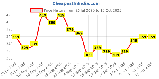 myntra.com Stylecast X Slyck Halter Neck Styled Back Crop Top stylecast x slyck Price History Graph from 26 Jul 2025 to 15 Oct 2025