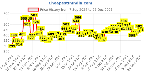 myntra.com Stylecast X Slyck Halter Neck Styled Back Top stylecast x slyck Price History Graph from 7 Sep 2024 to 26 Dec 2025