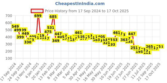 myntra.com Stylecast X Slyck Halter Neck Styled Back Top stylecast x slyck Price History Graph from 17 Sep 2024 to 16 Oct 2025