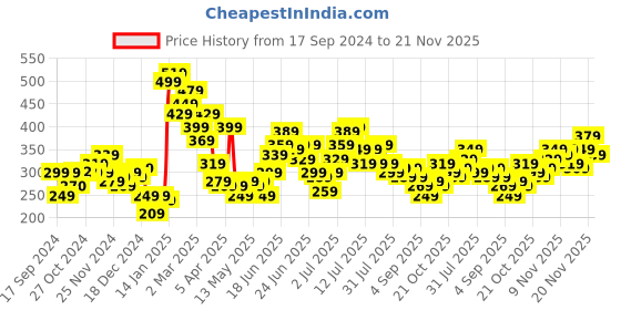 myntra.com Stylecast X Slyck Halter Neck Top stylecast x slyck Price History Graph from 17 Sep 2024 to 20 Nov 2025