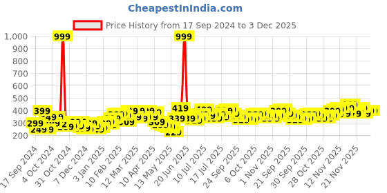 myntra.com Stylecast X Slyck Halter Neck Top stylecast x slyck Price History Graph from 17 Sep 2024 to 3 Dec 2025