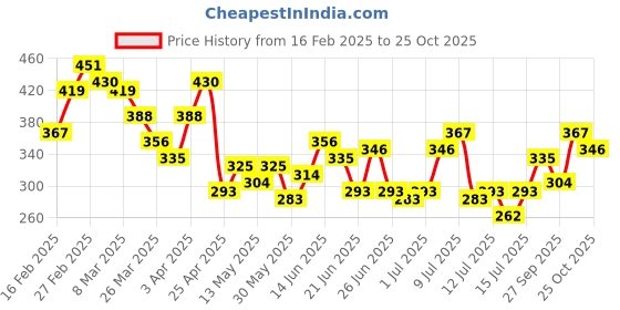 myntra.com Stylecast X Slyck High Neck Crop Top stylecast x slyck Price History Graph from 16 Feb 2025 to 25 Oct 2025