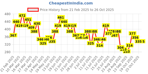 myntra.com Stylecast X Slyck High Neck Crop Top stylecast x slyck Price History Graph from 21 Feb 2025 to 26 Oct 2025