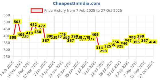 myntra.com Stylecast X Slyck High Neck Fitted Crop Top stylecast x slyck Price History Graph from 7 Feb 2025 to 27 Oct 2025