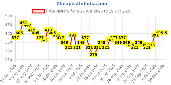 myntra.com Stylecast X Slyck High Neck Fitted Crop Top stylecast x slyck Price History Graph from 27 Apr 2025 to 17 Oct 2025