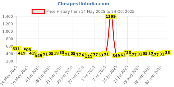 myntra.com Stylecast X Slyck High Neck Fitted Crop Top stylecast x slyck Price History Graph from 14 May 2025 to 24 Oct 2025