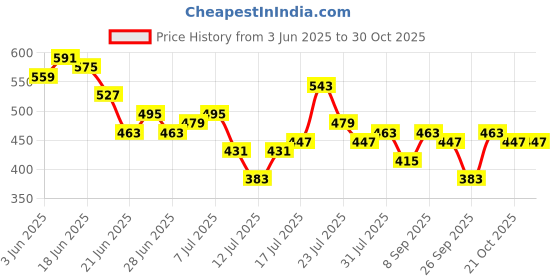 myntra.com Stylecast X Slyck High Neck Fitted Crop Top stylecast x slyck Price History Graph from 3 Jun 2025 to 30 Oct 2025