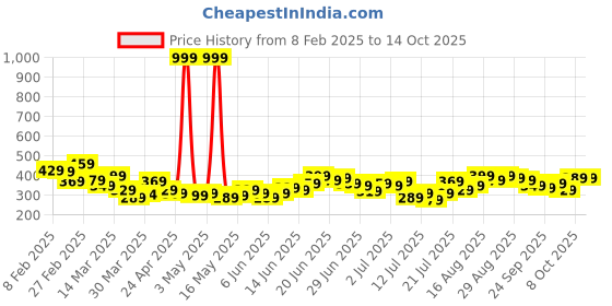 myntra.com Stylecast X Slyck High Neck Fitted Top stylecast x slyck Price History Graph from 8 Feb 2025 to 14 Oct 2025