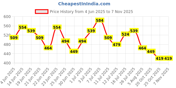 myntra.com Stylecast X Slyck High Neck Fitted Top stylecast x slyck Price History Graph from 4 Jun 2025 to 7 Nov 2025