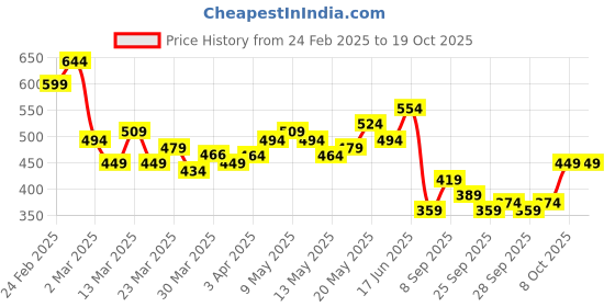 myntra.com Stylecast X Slyck High Neck Styled Back Tie-Ups Cut Out Crop Top stylecast x slyck Price History Graph from 24 Feb 2025 to 17 Oct 2025