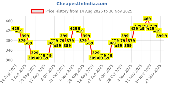 myntra.com Stylecast X Slyck High Neck Tube Crop Top stylecast x slyck Price History Graph from 14 Aug 2025 to 30 Nov 2025