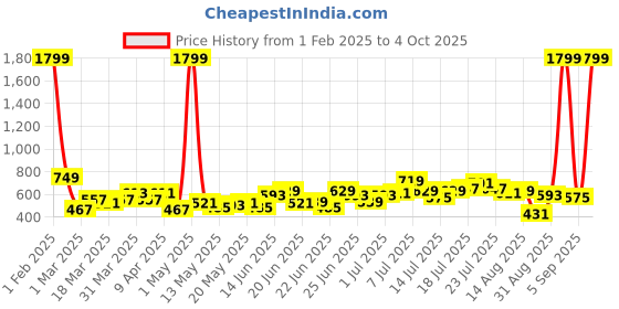 myntra.com Stylecast X Slyck Hooded Crop Sweatshirt stylecast x slyck Price History Graph from 1 Feb 2025 to 4 Oct 2025