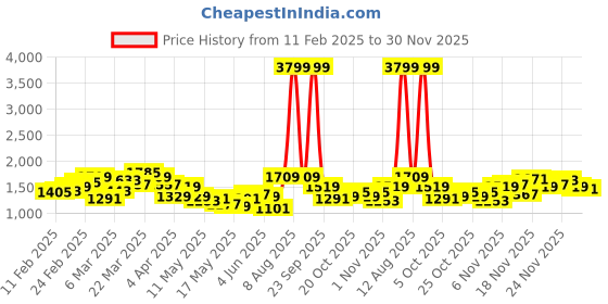 myntra.com Stylecast X Slyck Hooded Cropped Sweatshirt With Trouser stylecast x slyck Price History Graph from 11 Feb 2025 to 30 Nov 2025