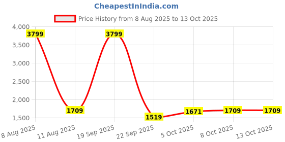 myntra.com Stylecast X Slyck Hooded Cropped Sweatshirt With Trouser stylecast x slyck Price History Graph from 8 Aug 2025 to 13 Oct 2025