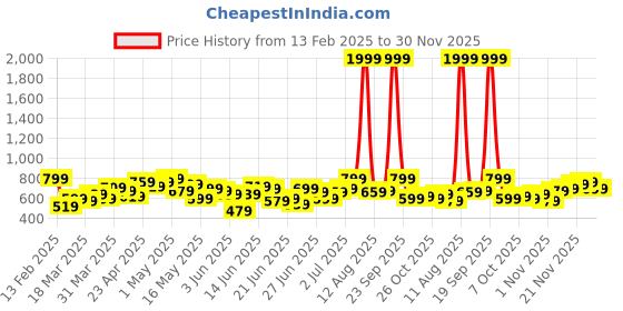 myntra.com Stylecast X Slyck Hooded Sweatshirt stylecast x slyck Price History Graph from 13 Feb 2025 to 30 Nov 2025