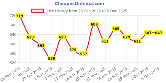 myntra.com Stylecast X Slyck Hooded Sweatshirt stylecast x slyck Price History Graph from 26 Sep 2025 to 4 Dec 2025