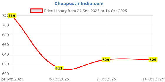 myntra.com Stylecast X Slyck Hooded Sweatshirt stylecast x slyck Price History Graph from 24 Sep 2025 to 14 Oct 2025