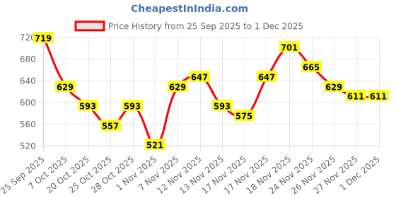 myntra.com Stylecast X Slyck Hooded Sweatshirt stylecast x slyck Price History Graph from 25 Sep 2025 to 1 Dec 2025