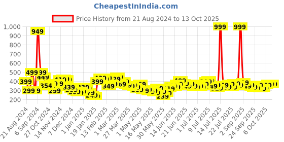 myntra.com Stylecast X Slyck Keyhole Neck Cap Sleeves Fitted Crop Top stylecast x slyck Price History Graph from 21 Aug 2024 to 13 Oct 2025
