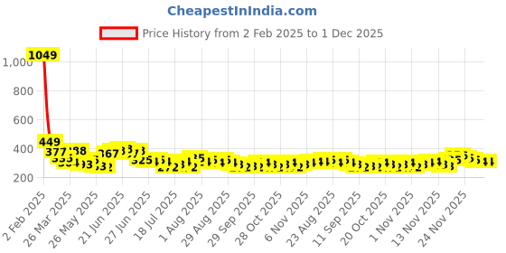 myntra.com Stylecast X Slyck Keyhole Neck Cut Out Crop Top stylecast x slyck Price History Graph from 2 Feb 2025 to 1 Dec 2025