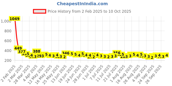 myntra.com Stylecast X Slyck Keyhole Neck Fitted Crop Top stylecast x slyck Price History Graph from 2 Feb 2025 to 10 Oct 2025