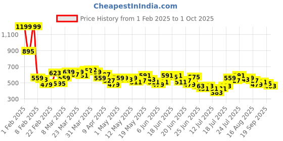 myntra.com Stylecast X Slyck Knee Length Flared Skirt stylecast x slyck Price History Graph from 1 Feb 2025 to 1 Oct 2025