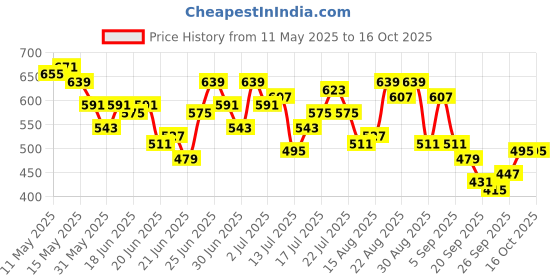 myntra.com Stylecast X Slyck Knee Length Flared Skirt stylecast x slyck Price History Graph from 11 May 2025 to 15 Oct 2025